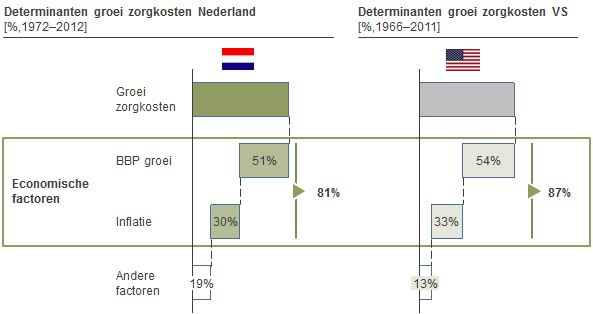 Gupta Strategists - Zorgkostengroei